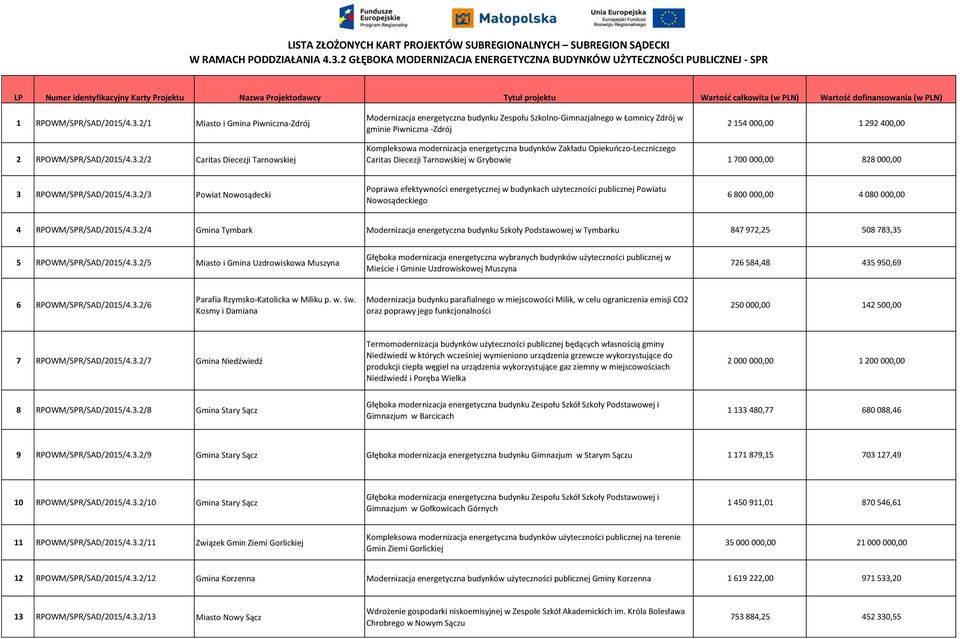 (w PLN) 1 RPOWM/SPR/SAD/2015/4.3.