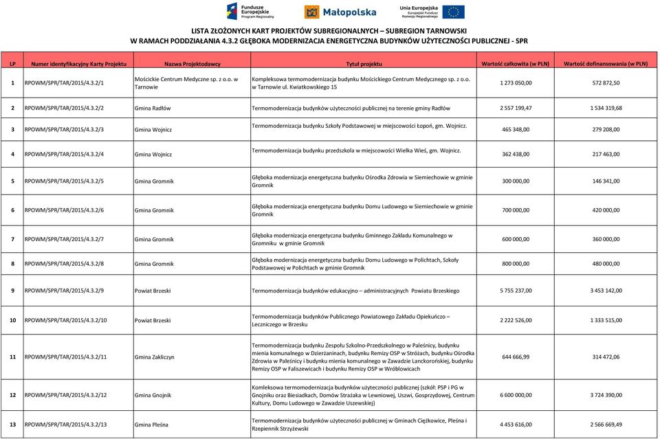 (w PLN) 1 RPOWM/SPR/TAR/2015/4.3.2/1 Mościckie Centrum Medyczne sp. z o.o. w Tarnowie Kompleksowa termomodernizacja budynku Mościckiego Centrum Medycznego sp. z o.o. w Tarnowie ul.