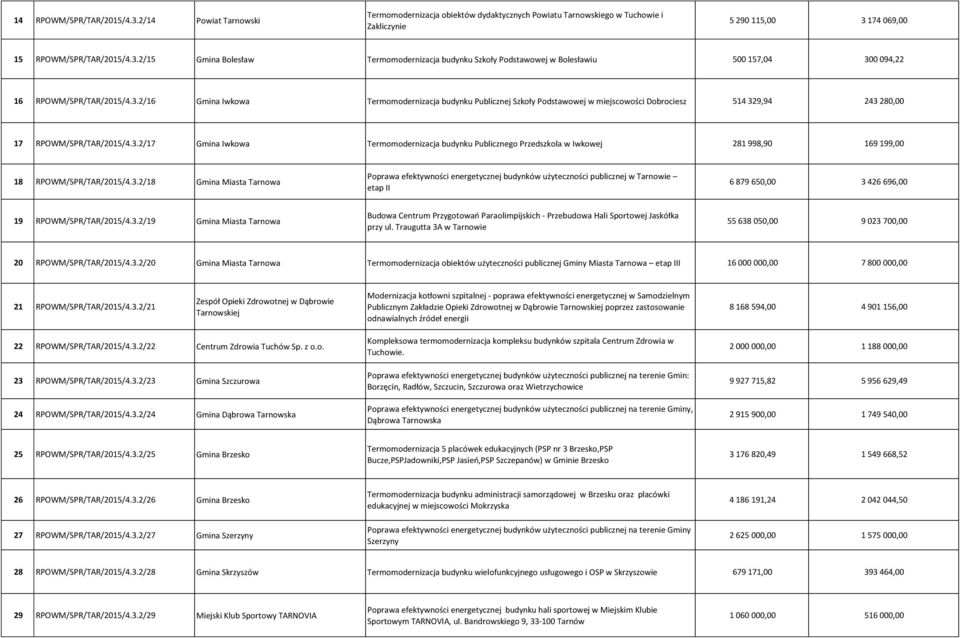 3.2/18 Gmina Miasta Tarnowa Poprawa efektywności energetycznej budynków użyteczności publicznej w Tarnowie etap II 6 879 650,00 3 426 696,00 19 RPOWM/SPR/TAR/2015/4.3.2/19 Gmina Miasta Tarnowa Budowa Centrum Przygotowań Paraolimpijskich - Przebudowa Hali Sportowej Jaskółka przy ul.