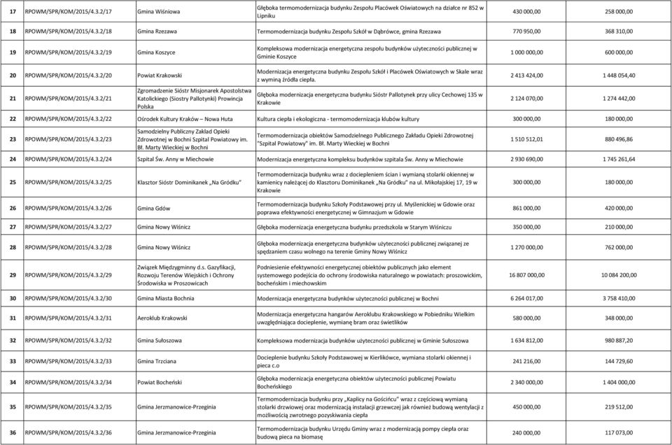 3.2/21 Zgromadzenie Sióstr Misjonarek Apostolstwa Katolickiego (Siostry Pallotynki) Prowincja Polska Modernizacja energetyczna budynku Zespołu Szkół i Placówek Oświatowych w Skale wraz z wyminą