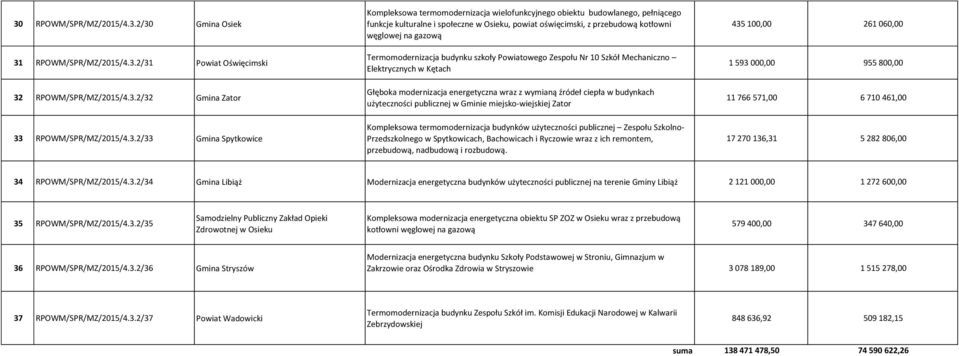 szkoły Powiatowego Zespołu Nr 10 Szkół Mechaniczno Elektrycznych w Kętach Głęboka modernizacja energetyczna wraz z wymianą źródeł ciepła w budynkach użyteczności publicznej w Gminie miejsko-wiejskiej