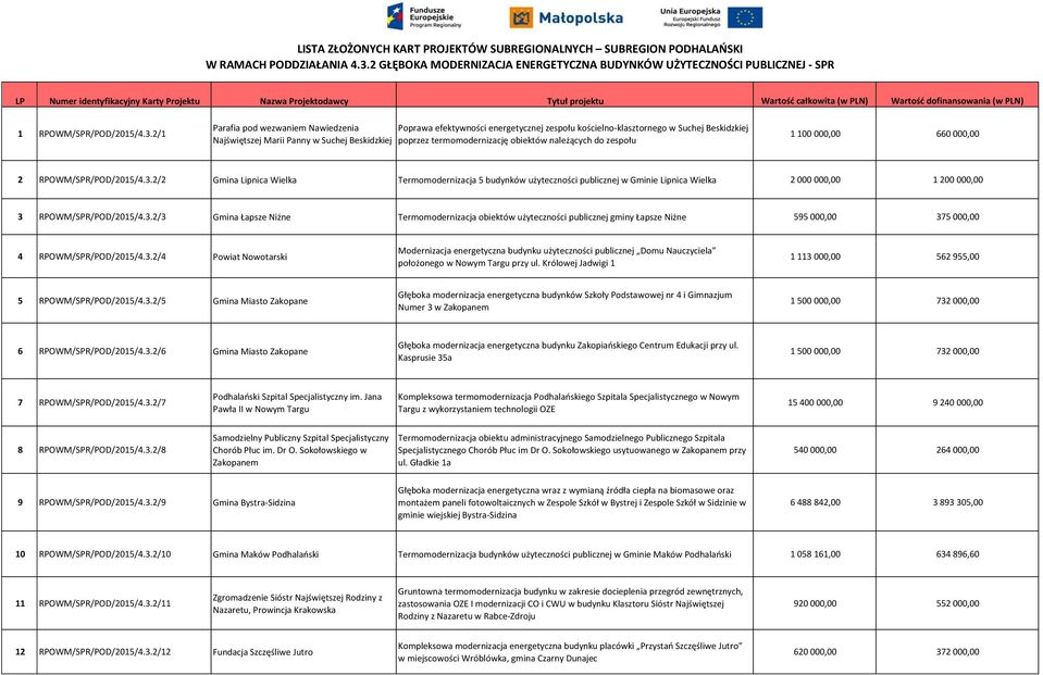 (w PLN) 1 RPOWM/SPR/POD/2015/4.3.