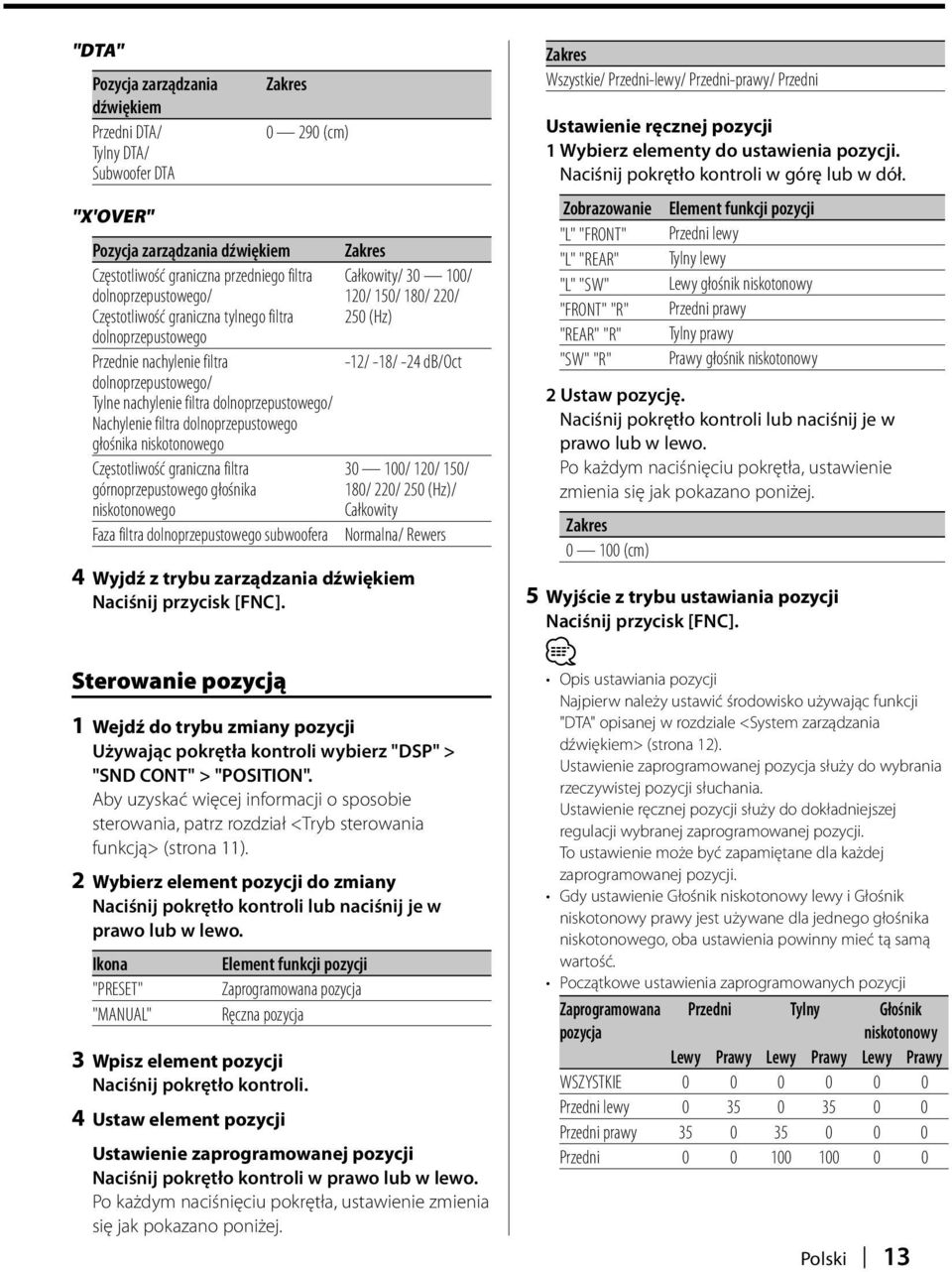 nachylenie filtra dolnoprzepustowego/ Nachylenie filtra dolnoprzepustowego głośnika niskotonowego Częstotliwość graniczna filtra górnoprzepustowego głośnika niskotonowego Faza filtra