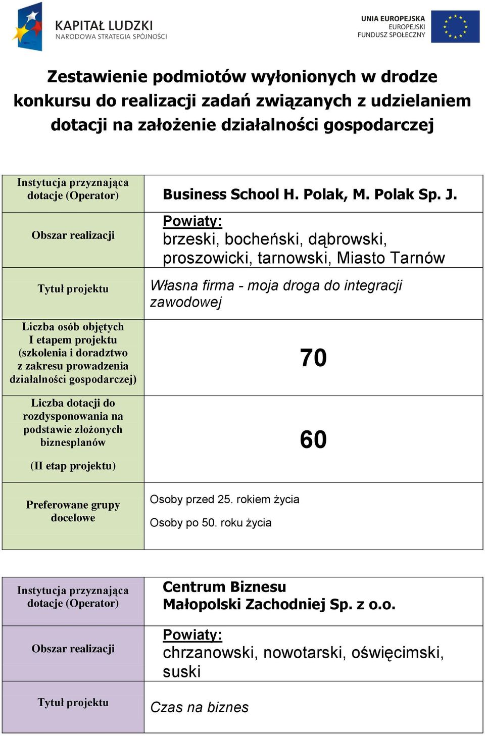 brzeski, bocheński, dąbrowski, proszowicki, tarnowski, Miasto Tarnów Własna firma - moja droga do