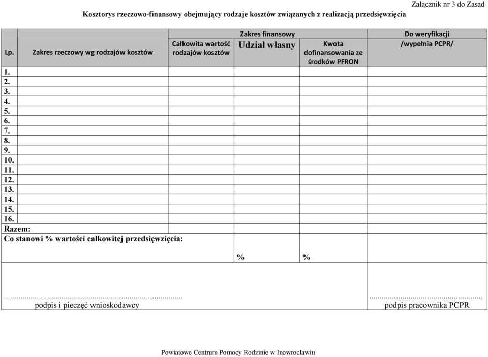 Razem: Co stanowi % wartości całkowitej przedsięwzięcia: Całkowita wartość rodzajów kosztów Zakres finansowy Udział własny Kwota