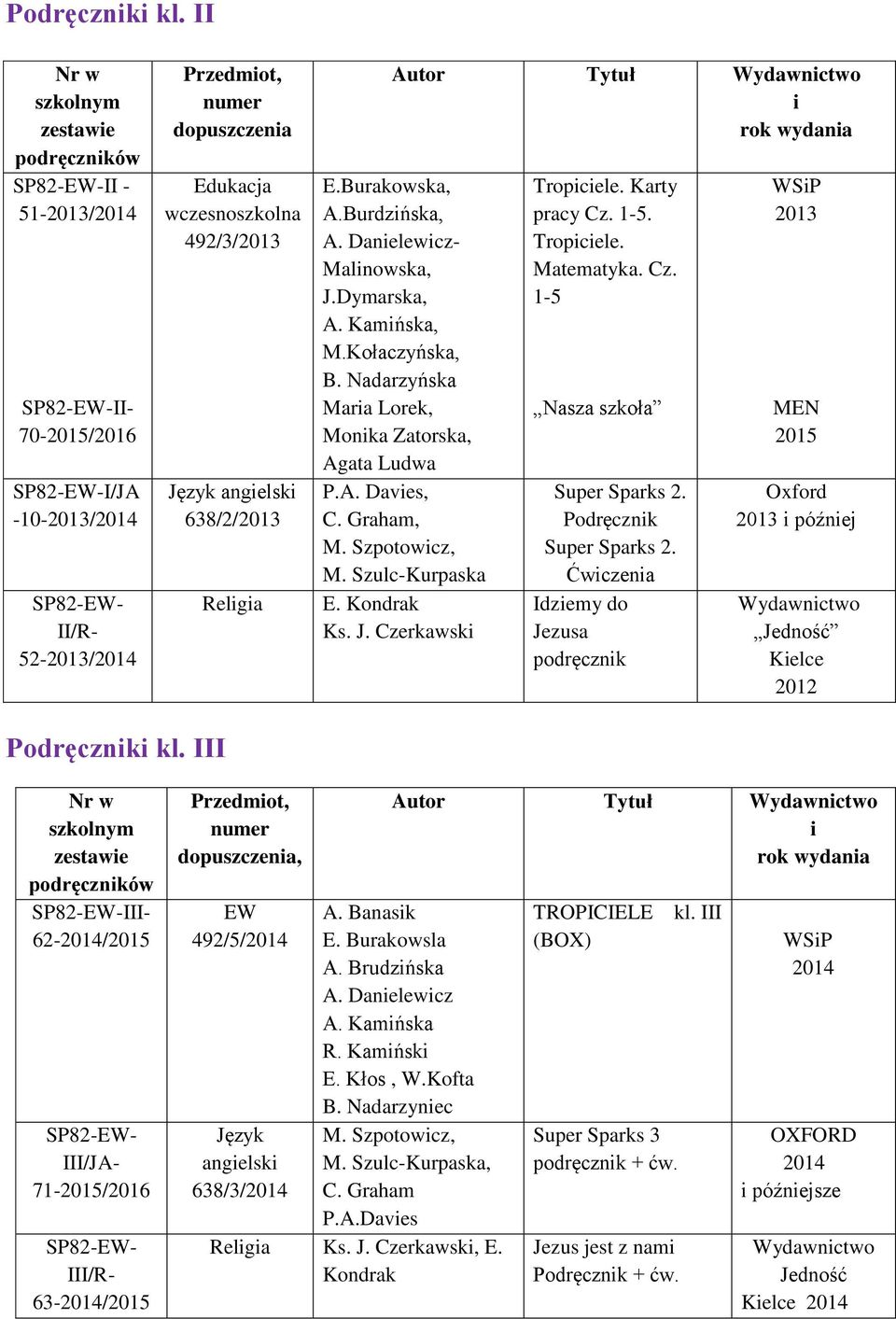 Szulc-Kurpaska Ks. J. Czerkawsk Tropcele. Karty pracy Cz. 1-5. Tropcele.. Cz. 1-5 Nasza szkoła Super Sparks 2. Podręcznk Super Sparks 2.