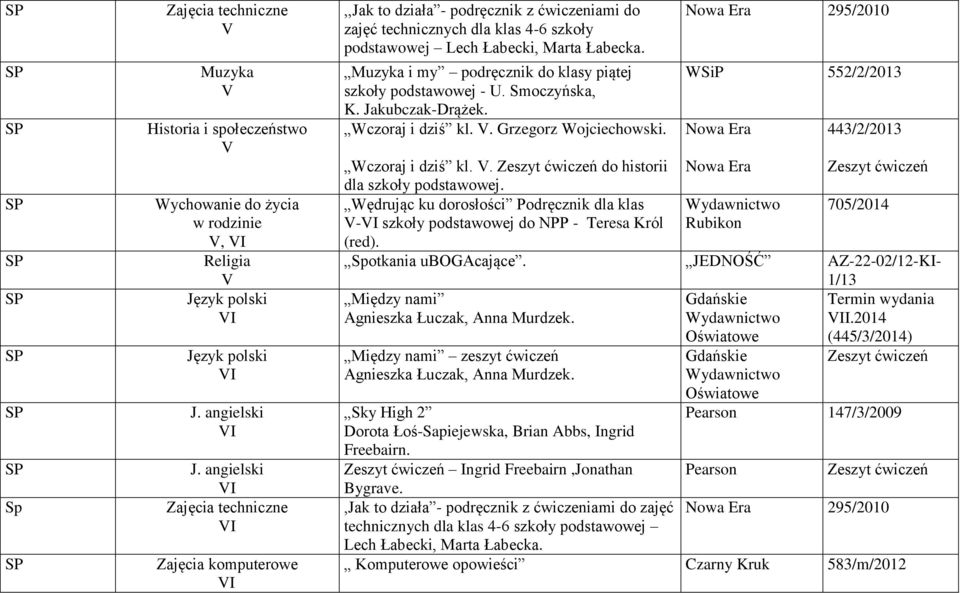 295/2010 WSiP 552/2/2013 443/2/2013 Wczoraj i dziś kl.. do historii dla szkoły podstawowej.