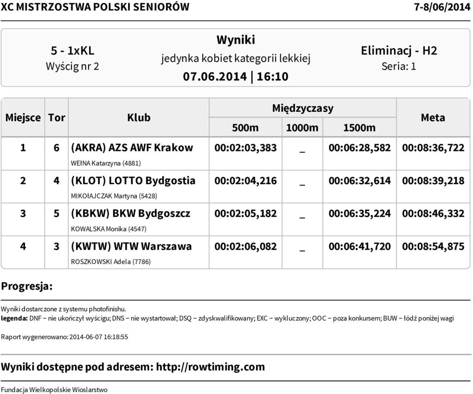 (KLOT) LOTTO Bydgostia 00:02:04,216 _ 00:06:32,614 00:08:39,218 MIKOłAJCZAK Martyna (5428) 3 5 (KBKW) BKW Bydgoszcz