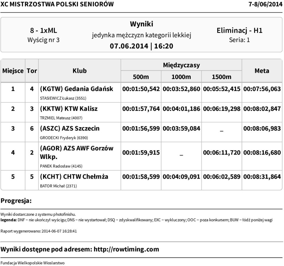 00:01:57,764 00:04:01,186 00:06:19,298 00:08:02,847 TRZMIEL Mateusz (4007) 3 6 (ASZC) AZS Szczecin 00:01:56,599 00:03:59,084 _ 00:08:06,983 4 2