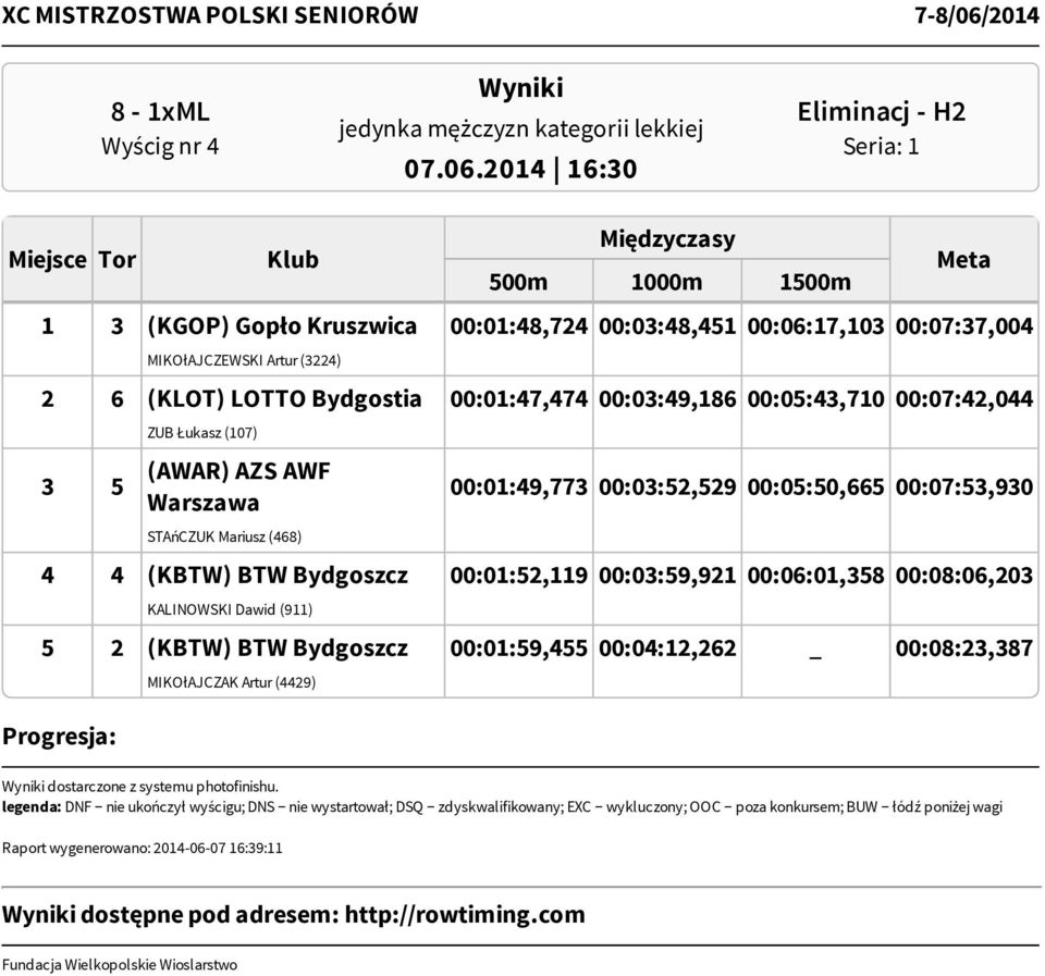 Bydgostia 00:01:47,474 00:03:49,186 00:05:43,710 00:07:42,044 3 5 ZUB Łukasz (107) (AWAR) AZS AWF Warszawa STAńCZUK Mariusz (468) 00:01:49,773 00:03:52,529