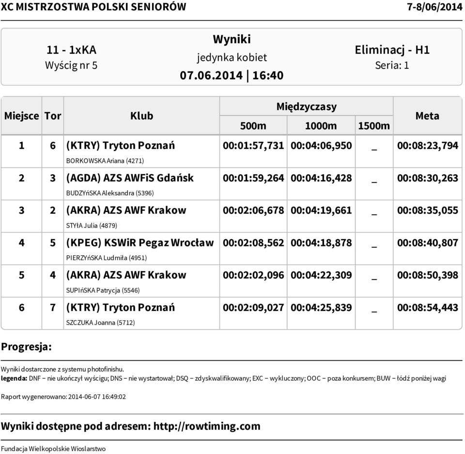 00:04:16,428 _ 00:08:30,263 BUDZYńSKA Aleksandra (5396) 3 2 (AKRA) AZS AWF Krakow 00:02:06,678 00:04:19,661 _ 00:08:35,055 STYłA Julia (4879) 4 5 (KPEG) KSWiR Pegaz