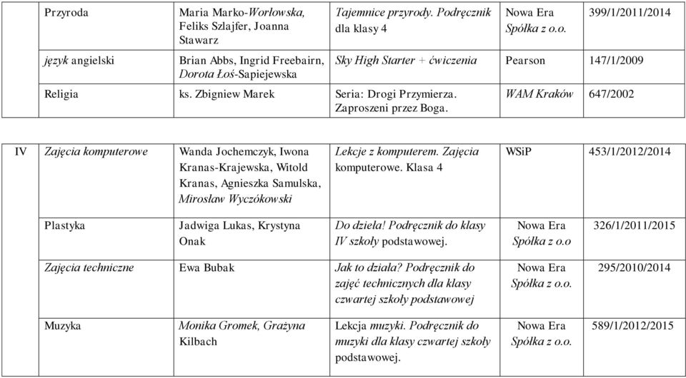 399/1/2011/2014 Sky High Starter + ćwiczenia Pearson 147/1/2009 WAM Kraków 647/2002 IV Zajęcia komputerowe Wanda Jochemczyk, Iwona Kranas-Krajewska, Witold Kranas, Agnieszka Samulska, Mirosław