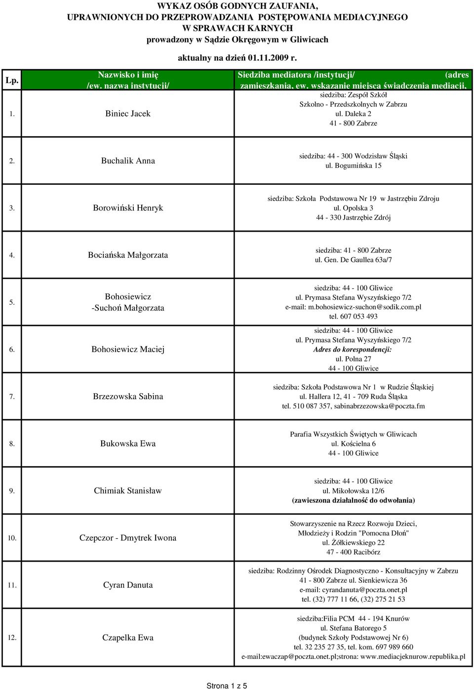 wskazanie miejsca świadczenia mediacji, siedziba: Zespół Szkół Szkolno - Przedszkolnych w Zabrzu ul. Daleka 2 41-800 Zabrze 2. Buchalik Anna ul. Bogumińska 15 3. Borowiński Henryk ul.