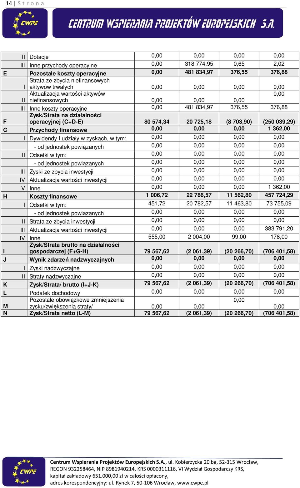 finansowe 1 362,00 I Dywidendy I udziały w zyskach, w tym: - od jednostek powiązanych II Odsetki w tym: - od jednostek powiązanych III Zyski ze zbycia inwestycji IV Aktualizacja wartości inwestycji V