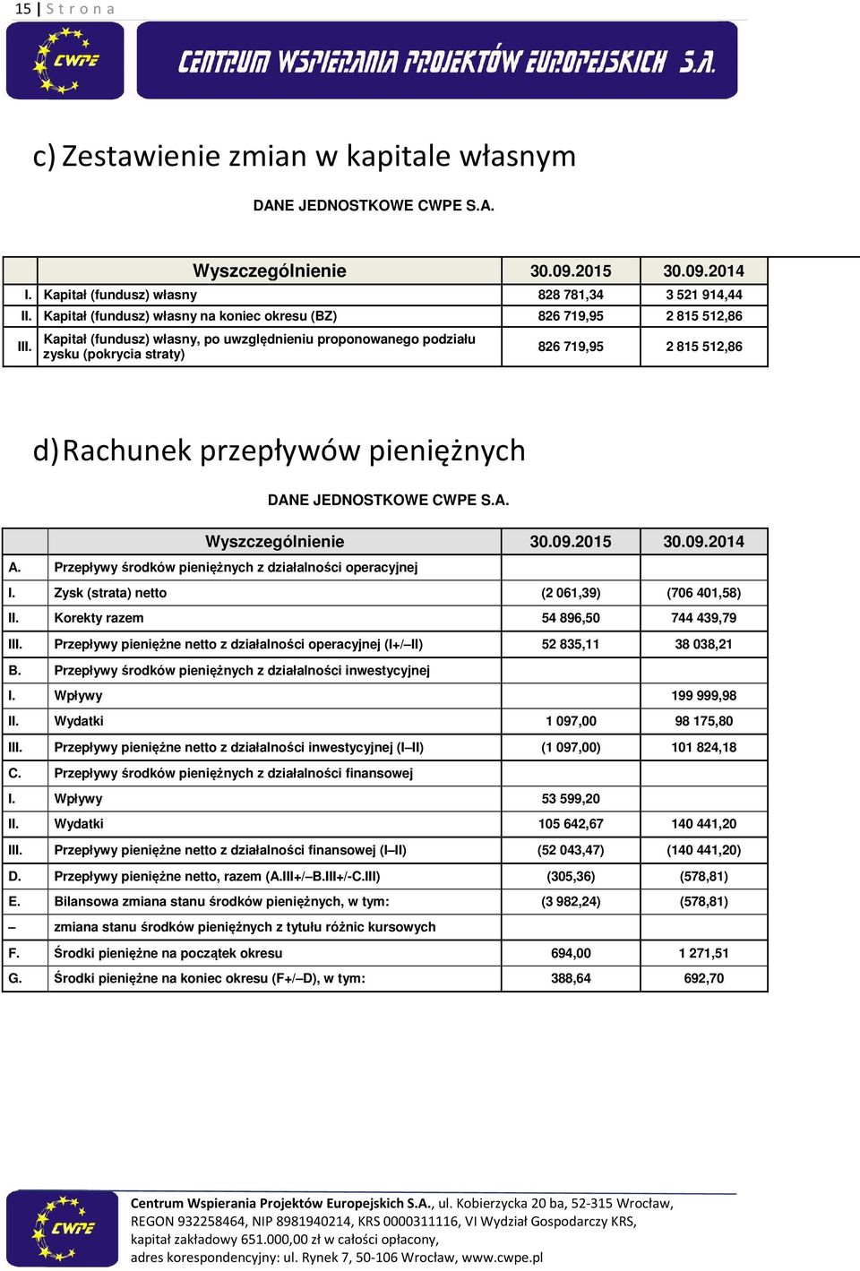 Kapitał (fundusz) własny, po uwzględnieniu proponowanego podziału zysku (pokrycia straty) 826 719,95 2 815 512,86 d) Rachunek przepływów pieniężnych DANE JEDNOSTKOWE CWPE S.A. Wyszczególnienie 30.09.