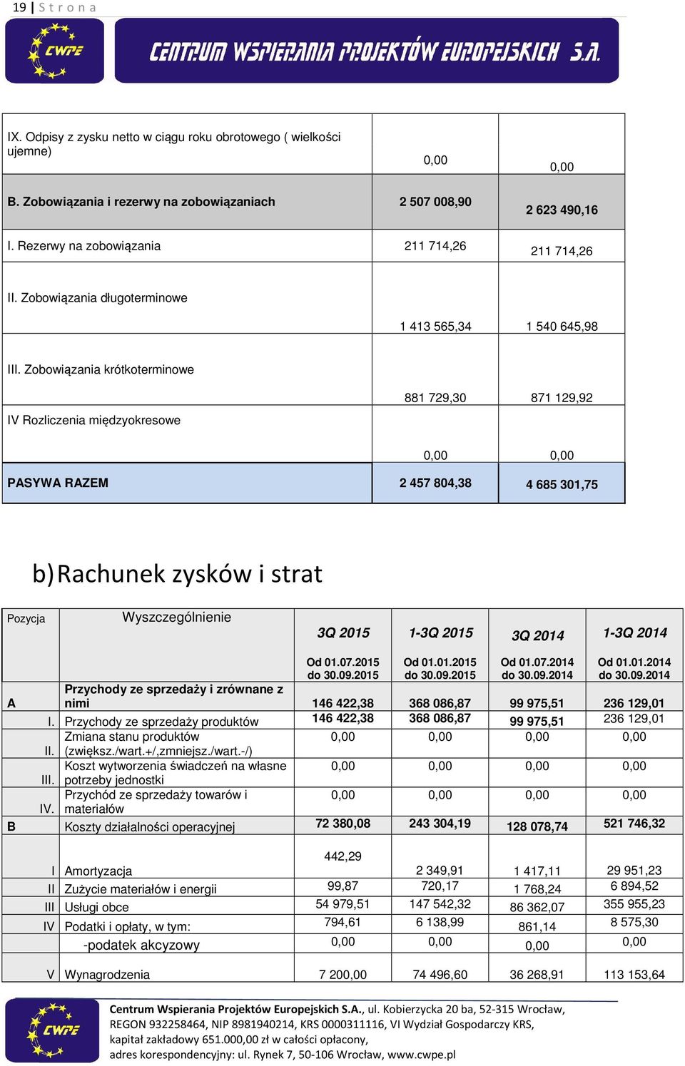 Zobowiązania krótkoterminowe IV Rozliczenia międzyokresowe 881 729,30 871 129,92 PASYWA RAZEM 2 457 804,38 4 685 301,75 b) Rachunek zysków i strat Pozycja Wyszczególnienie 3Q 2015 1-3Q 2015 3Q 2014