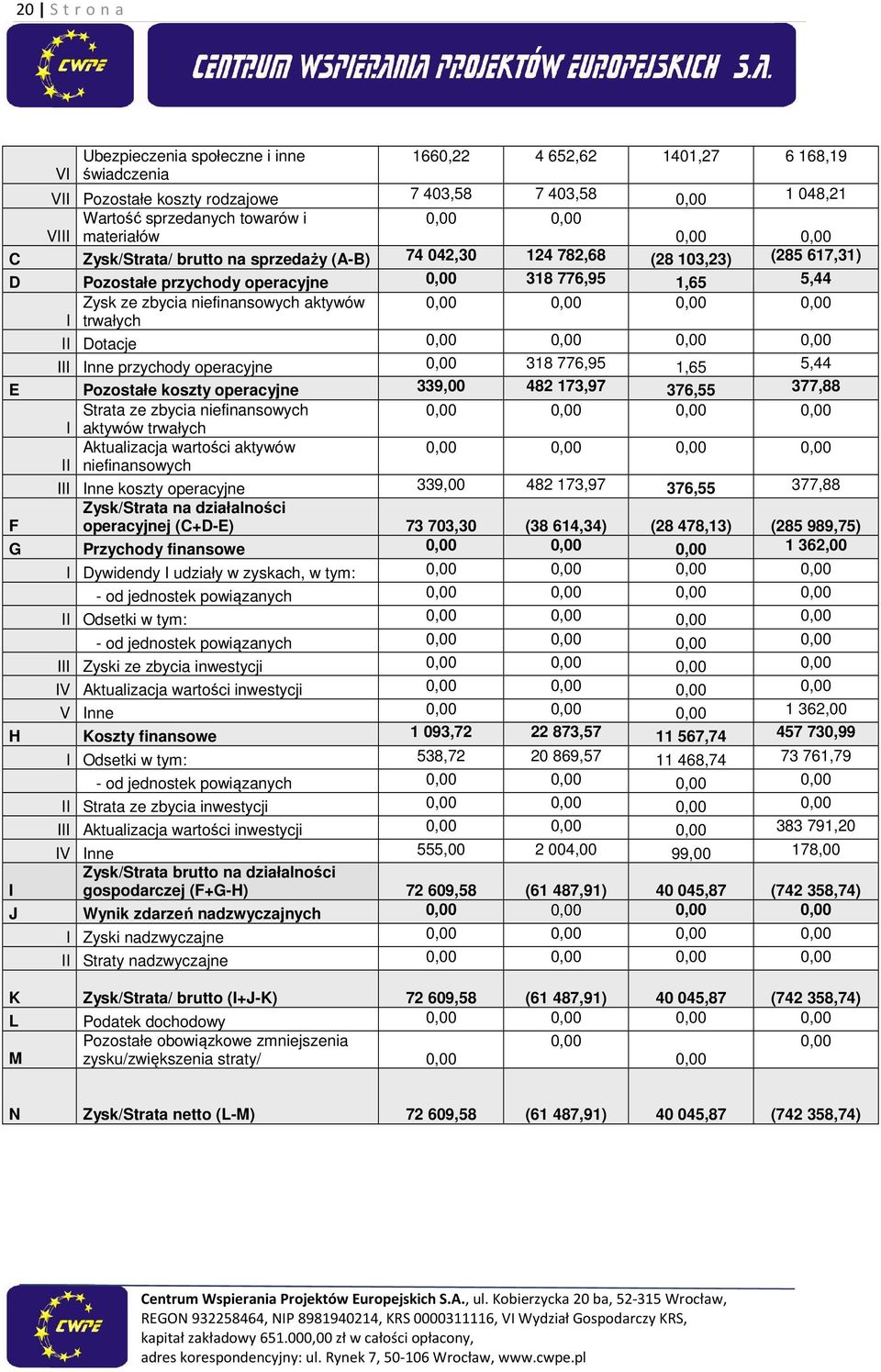 Dotacje III Inne przychody operacyjne 318 776,95 1,65 5,44 E Pozostałe koszty operacyjne 339,00 482 173,97 376,55 377,88 Strata ze zbycia niefinansowych I aktywów trwałych Aktualizacja wartości