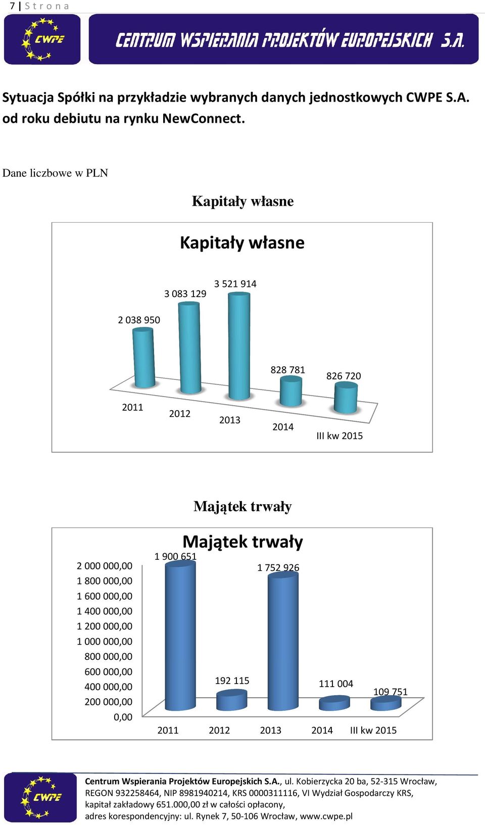 Dane liczbowe w PLN Kapitały własne Kapitały własne 3 083 129 3 521 914 2 038 950 828 781 826 720 2011