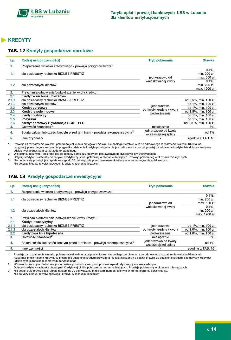 10 2.1.2 dla pozostałych klientów od 1%, min. 10 2.2 Kredyt obrotowy od 1%, min. 10 od kwoty kredytu / kwoty 2.3 Kredyt rewolwingowy od 1,5%, min. 10 podwyższenia 2.4 Kredyt płatniczy od 1%, min.