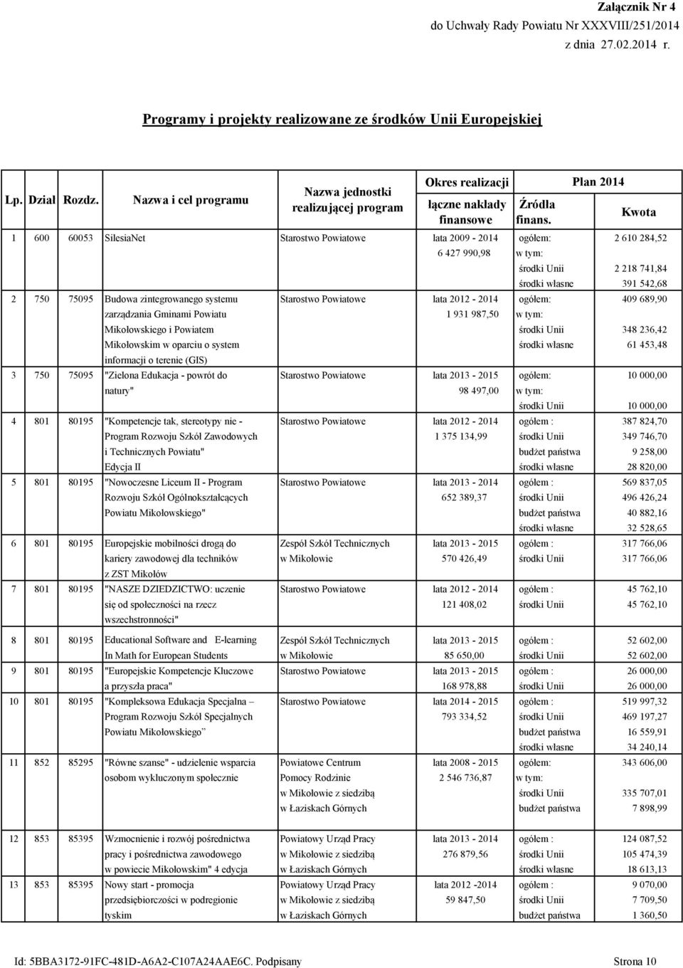 Kwota 1 600 60053 SilesiaNet lata 2009-2014 ogółem: 2 610 284,52 6 427 990,98 środki Unii 2 218 741,84 środki własne 391 542,68 2 750 75095 Budowa zintegrowanego systemu lata 2012-2014 ogółem: 409