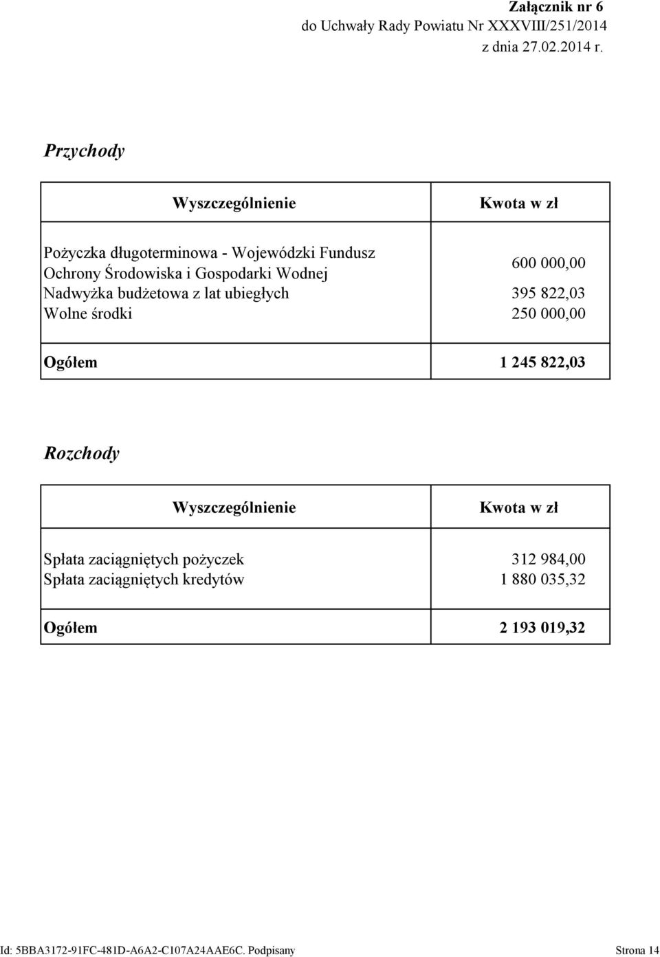 000,00 Nadwyżka budżetowa z lat ubiegłych 395 822,03 Wolne środki 250 000,00 Ogółem 1 245 822,03 Rozchody Wyszczególnienie