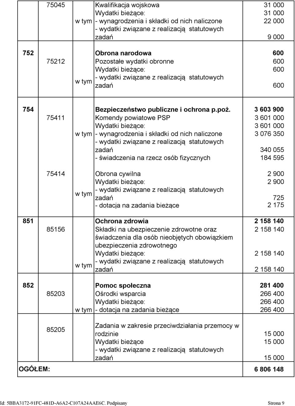 3 603 900 75411 Komendy powiatowe PSP 3 601 000 Wydatki bieżące: 3 601 000 w tym - wynagrodzenia i składki od nich naliczone 3 076 350 zadań 340 055 - świadczenia na rzecz osób fizycznych 184 595