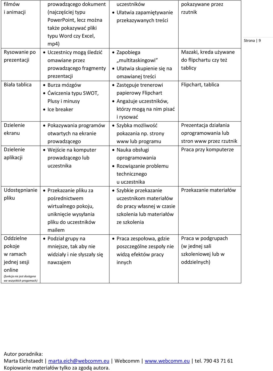 kreda używane do flipchartu czy też tablicy Biała tablica Burza mózgów Ćwiczenia typu SWOT, Plusy i minusy Ice breaker Zastępuje trenerowi papierowy Flipchart Angażuje uczestników, którzy mogą na nim