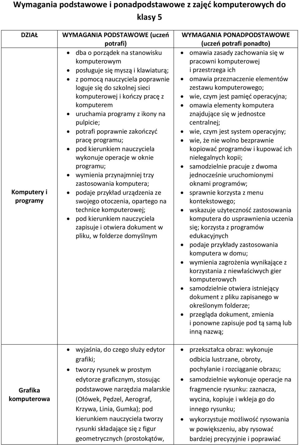 programu; wykonuje operacje w oknie programu; wymienia przynajmniej trzy zastosowania komputera; podaje przykład urządzenia ze swojego otoczenia, opartego na technice j; zapisuje i otwiera dokument w