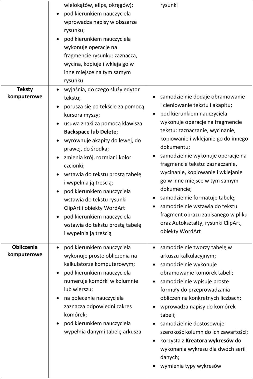 krój, rozmiar i kolor czcionki; wstawia do tekstu prostą tabelę i wypełnia ją treścią; wstawia do tekstu rysunki ClipArt i obiekty WordArt wstawia do tekstu prostą tabelę i wypełnia ją treścią