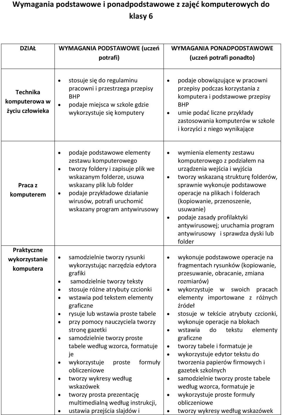 komputera i podstawowe przepisy BHP umie podać liczne przykłady zastosowania komputerów w szkole i korzyści z niego wynikające Praca z komputerem Praktyczne wykorzystanie komputera podaje podstawowe