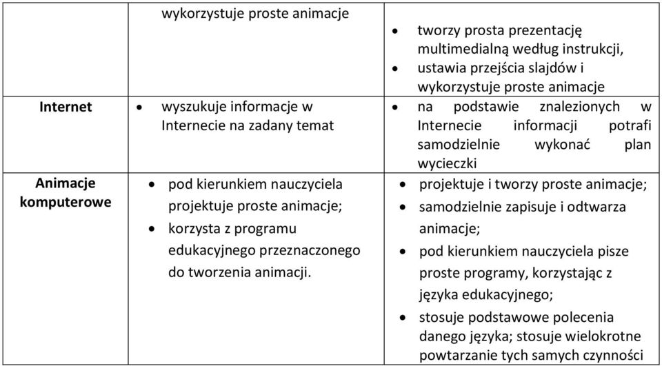 tworzy prosta prezentację multimedialną według instrukcji, ustawia przejścia slajdów i wykorzystuje proste animacje na podstawie znalezionych w Internecie