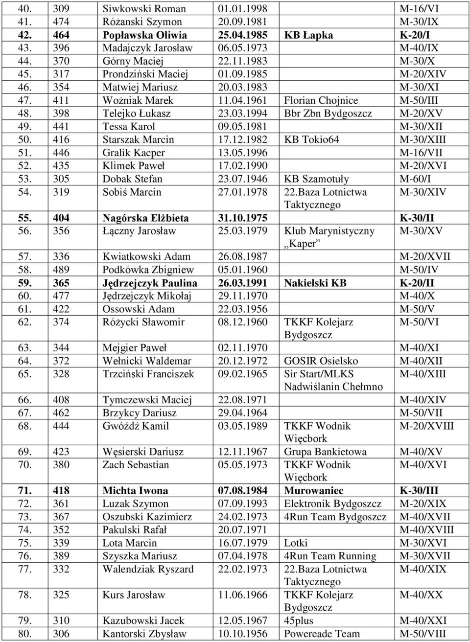 398 Telejko Łukasz 23.03.1994 Bbr Zbn M-20/XV 49. 441 Tessa Karol 09.05.1981 M-30/XII 50. 416 Starszak Marcin 17.12.1982 KB Tokio64 M-30/XIII 51. 446 Gralik Kacper 13.05.1996 M-16/VII 52.