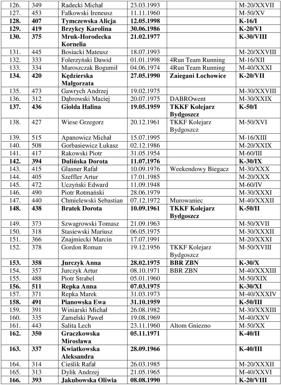1974 4Run Team Running M-40/XXXI 134. 420 Kędzierska 27.05.1990 Zaiegani Łochowice K-20/VII Małgorzata 135. 473 Gawrych Andrzej 19.02.1975 M-30/XXVIII 136. 312 Dąbrowski Maciej 20.07.