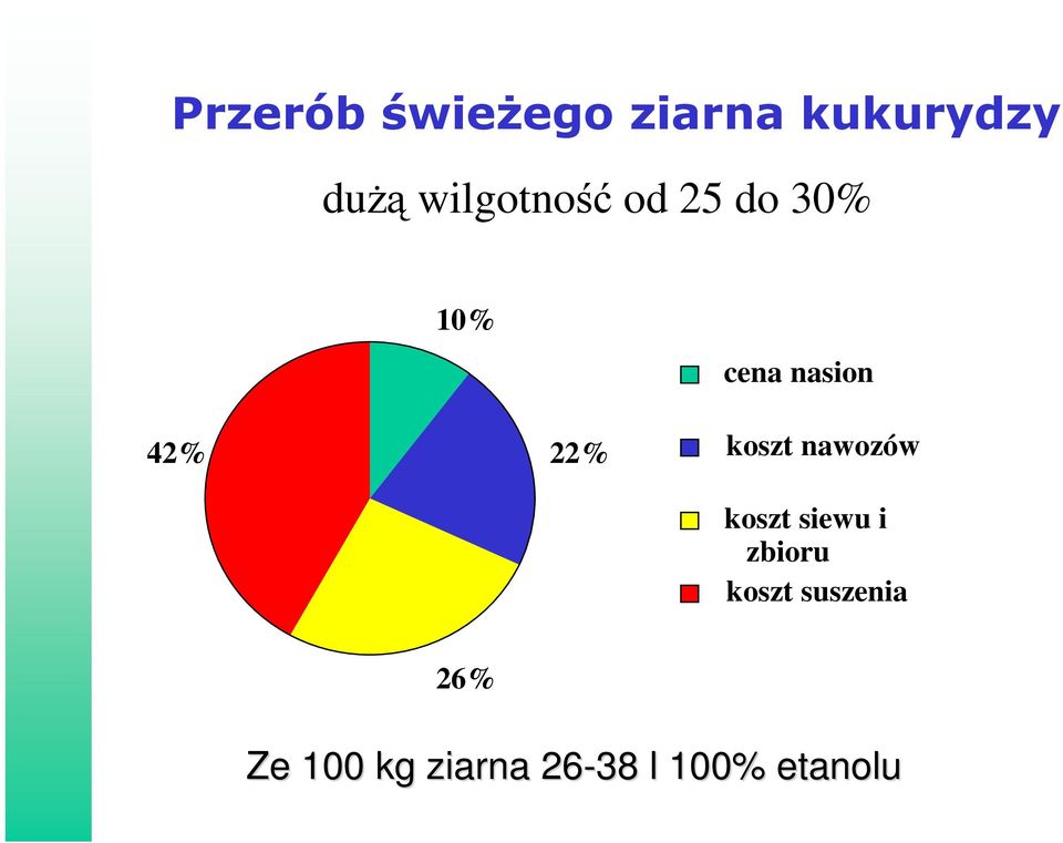 22% koszt nawozów koszt siewu i zbioru koszt