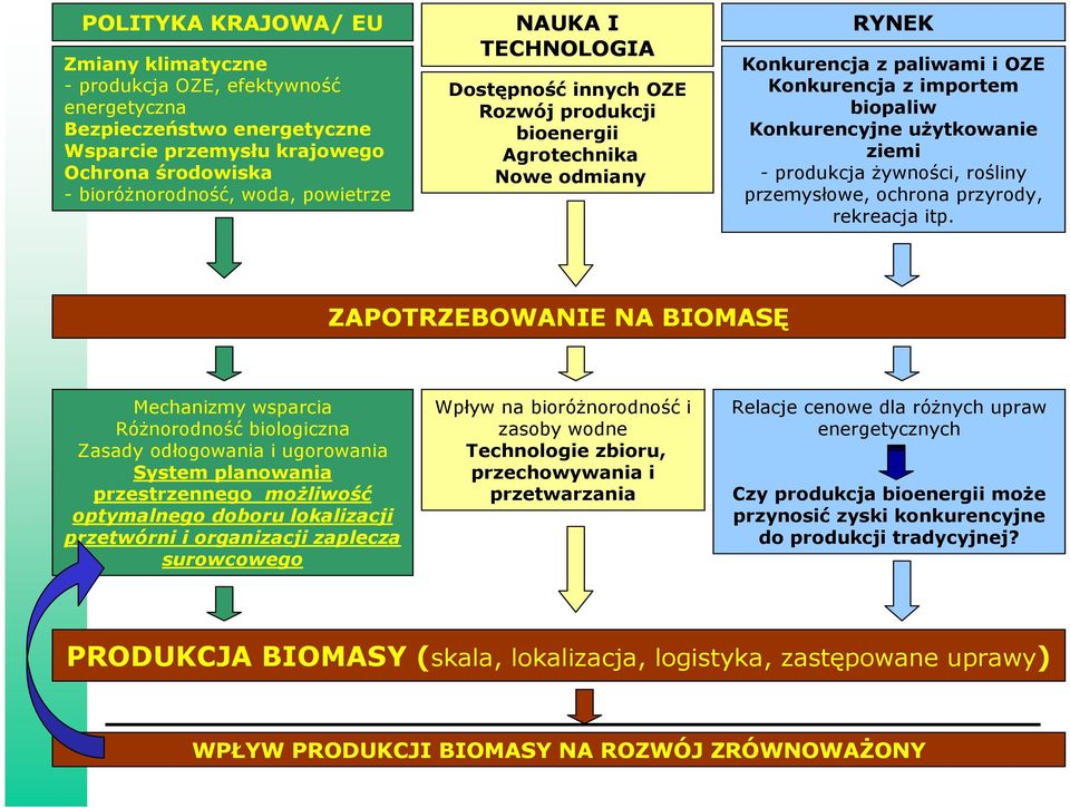 produkcja Ŝywności, rośliny przemysłowe, ochrona przyrody, rekreacja itp.