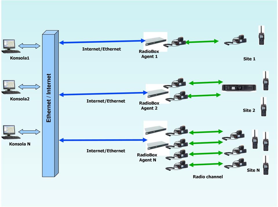Internet/Ethernet RadioBox Agent 2 Site 2