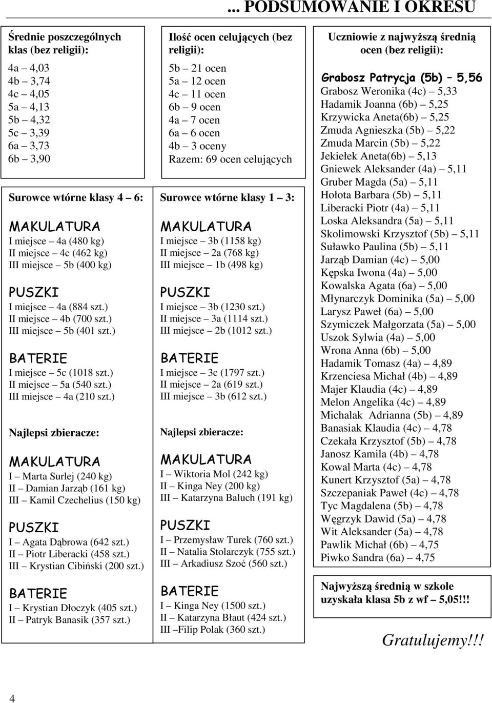 ) III miejsce 4a (210 szt.) Najlepsi zbieracze: MAKULATURA I Marta Surlej (240 kg) II Damian Jarząb (161 kg) III Kamil Czechelius (150 kg) PUSZKI I Agata Dąbrowa (642 szt.