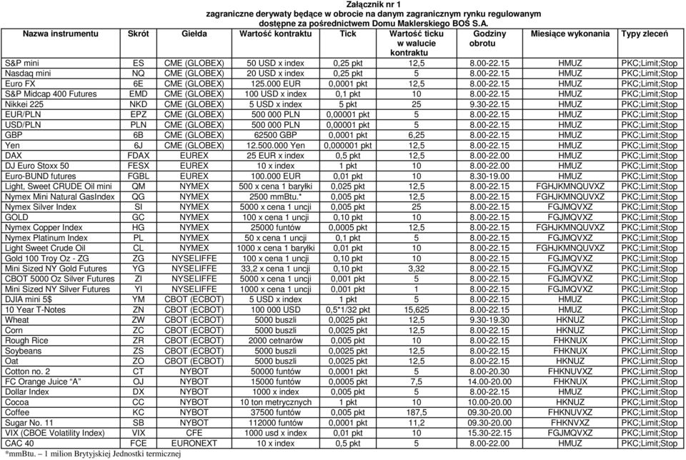 15 HMUZ PKC;Limit;Stop Nasdaq mini NQ CME (GLOBEX) 20 USD x index 0,25 pkt 5 8.00-22.15 HMUZ PKC;Limit;Stop Euro FX 6E CME (GLOBEX) 125.000 EUR 0,0001 pkt 12,5 8.00-22.15 HMUZ PKC;Limit;Stop S&P Midcap 400 Futures EMD CME (GLOBEX) 100 USD x index 0,1 pkt 10 8.