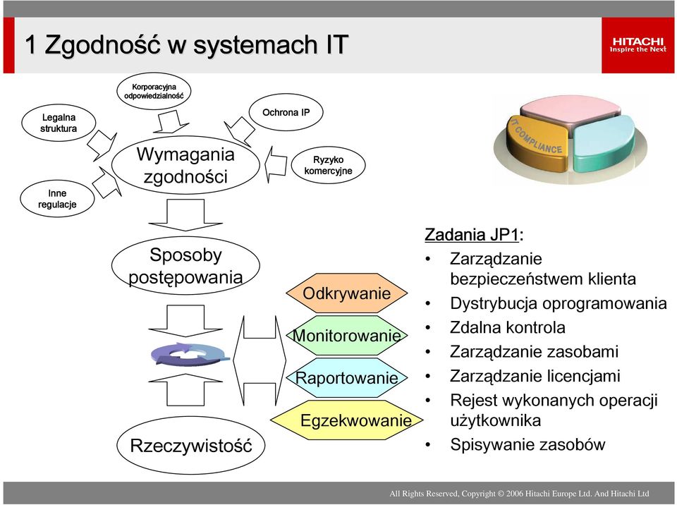 Raportowanie Egzekwowanie Zadania JP1: Zarządzanie bezpieczeństwem klienta Dystrybucja oprogramowania