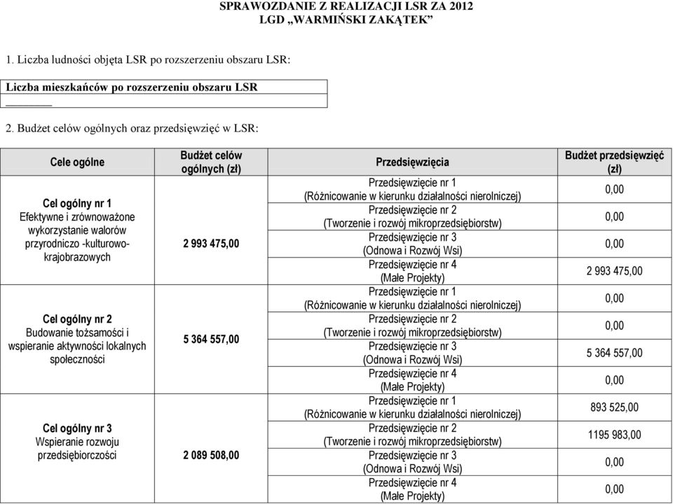 wspieranie aktywności społeczności Budżet celów ogólnych (zł) 2 993 47,00 364 7,00 Cel ogólny nr 3 Wspieranie rozwoju przedsiębiorczości 2 089 08,00 Przedsięwzięcia Przedsięwzięcie nr 1 (Różnicowanie