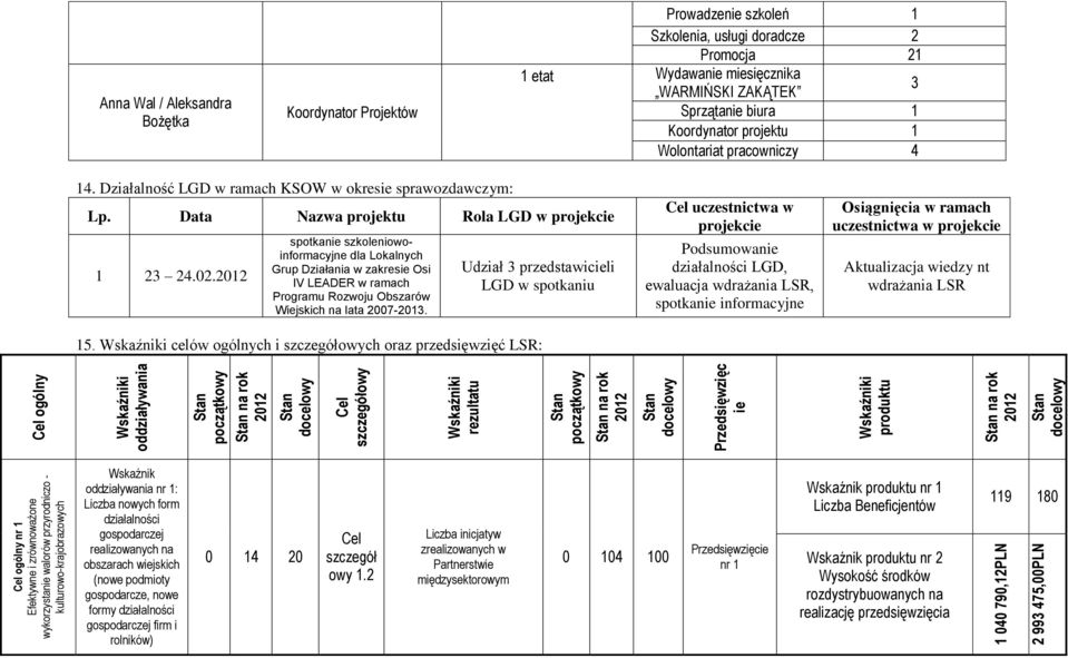 Koordynator Projektów Prowadzenie szkoleń 1 Szkolenia, usługi doradcze 2 Promocja 21 1 etat Wydawanie miesięcznika WARMIŃSKI ZAKĄTEK 3 Sprzątanie biura 1 Koordynator projektu 1 Wolontariat