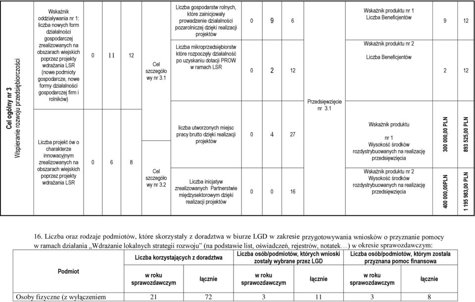 1 Liczba gospodarstw rolnych, które zainicjowały prowadzenie działalności pozarolniczej dzięki realizacji projektów Liczba mikroprzedsiębiorstw które rozpoczęły działalność po uzyskaniu dotacji PROW