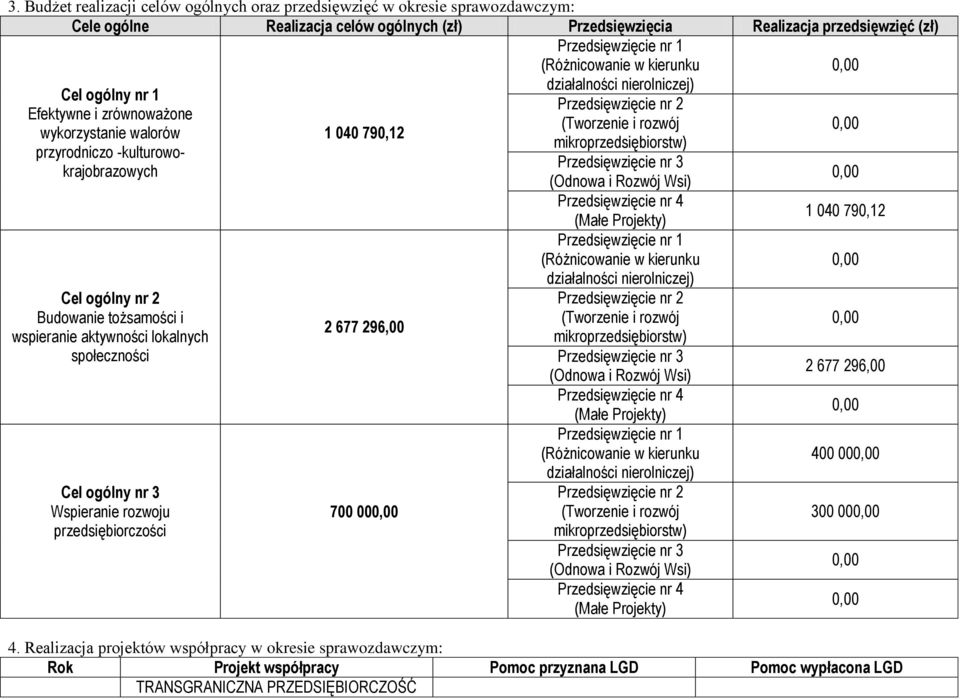 przyrodniczo -kulturowokrajobrazowych Przedsięwzięcie nr 3 (Odnowa i Rozwój Wsi) Przedsięwzięcie nr 4 (Małe Projekty) 1 040 790,12 Przedsięwzięcie nr 1 (Różnicowanie w kierunku działalności