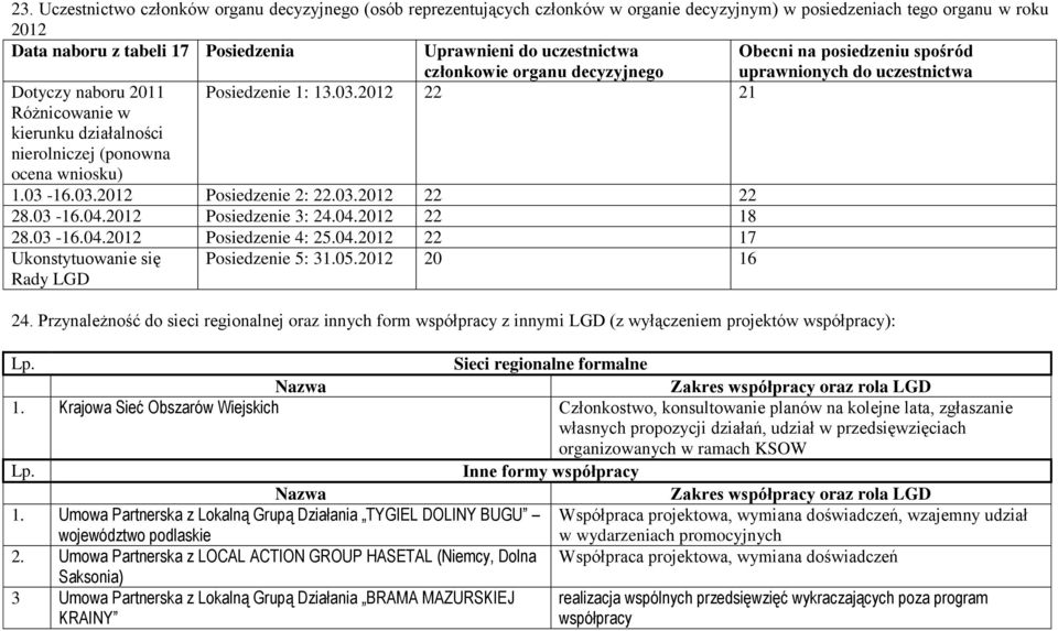 2012 22 21 Różnicowanie w kierunku działalności nierolniczej (ponowna ocena wniosku) 1.03-16.03.2012 Posiedzenie 2: 22.03.2012 22 22 28.03-16.04.2012 Posiedzenie 3: 24.04.2012 22 18 28.03-16.04.2012 Posiedzenie 4: 2.