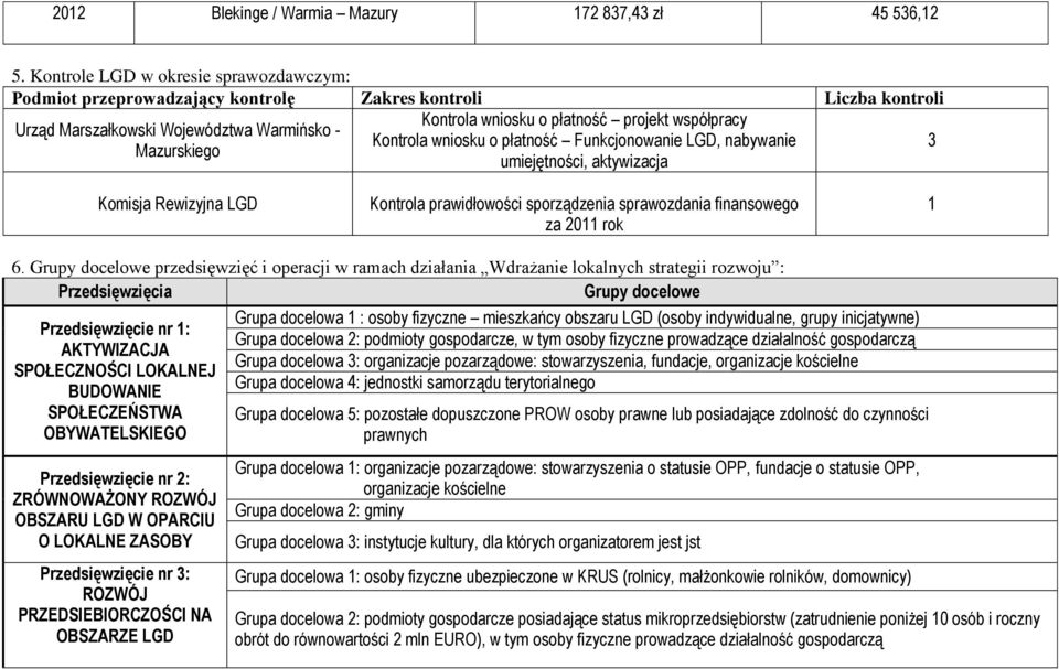 Kontrola wniosku o płatność Funkcjonowanie LGD, nabywanie Mazurskiego umiejętności, aktywizacja 3 Komisja Rewizyjna LGD Kontrola prawidłowości sporządzenia sprawozdania finansowego za 2011 rok 1 6.