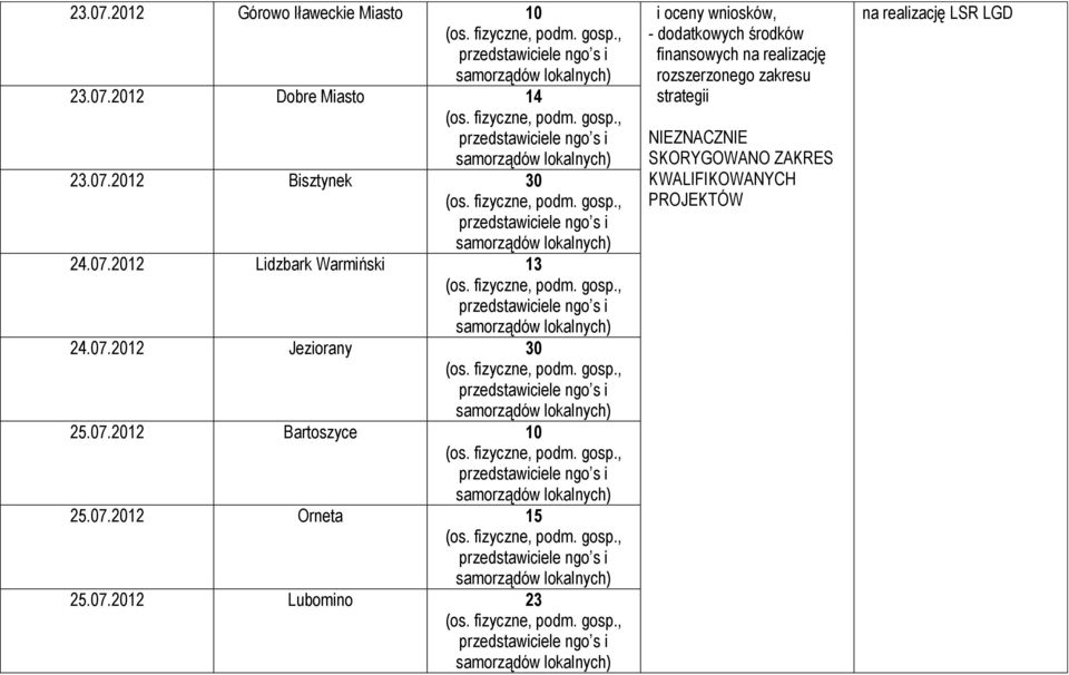 07.2012 Lubomino 23 ( ) i oceny wniosków, - dodatkowych środków finansowych na realizację rozszerzonego