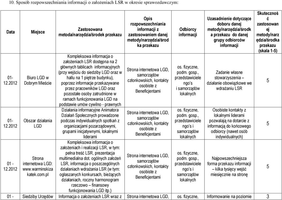 pl Zastosowana metoda/narzędzia/środek przekazu Kompleksowa informacja o założeniach LSR dostępna na 2 głównych tablicach informacyjnych (przy wejściu do siedziby LGD oraz w hallu na 1 piętrze