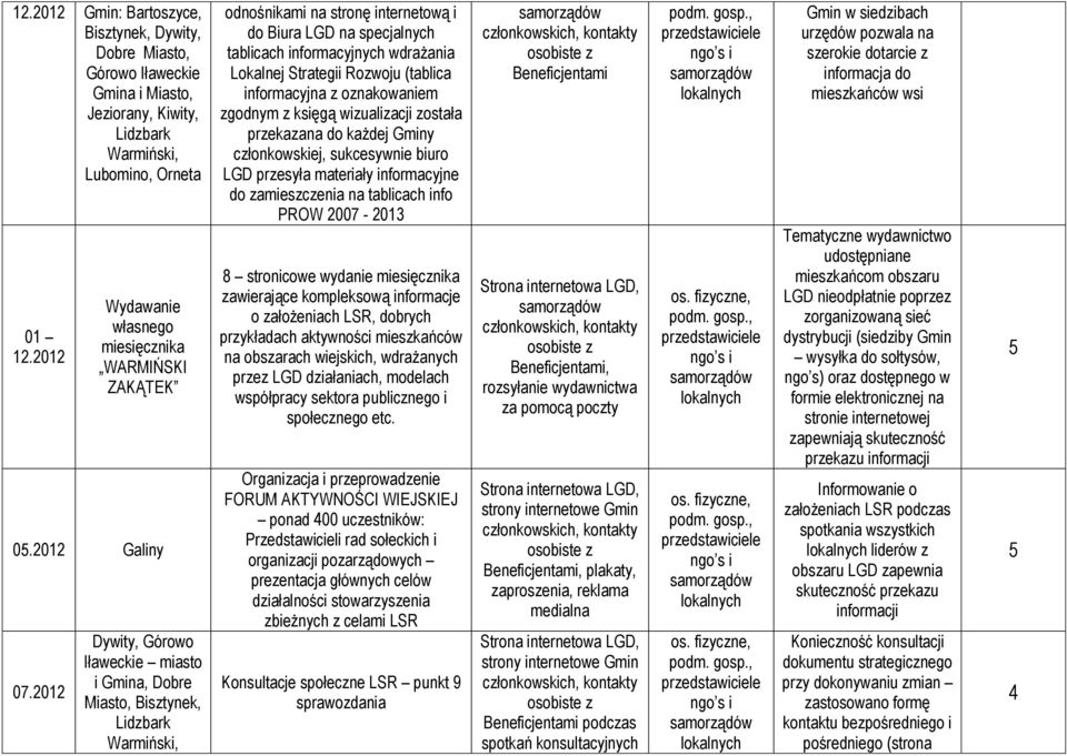 2012 Dywity, Górowo Iławeckie miasto i Gmina, Dobre Miasto, Bisztynek, Lidzbark Warmiński, odnośnikami na stronę internetową i do Biura LGD na specjalnych tablicach informacyjnych wdrażania Lokalnej