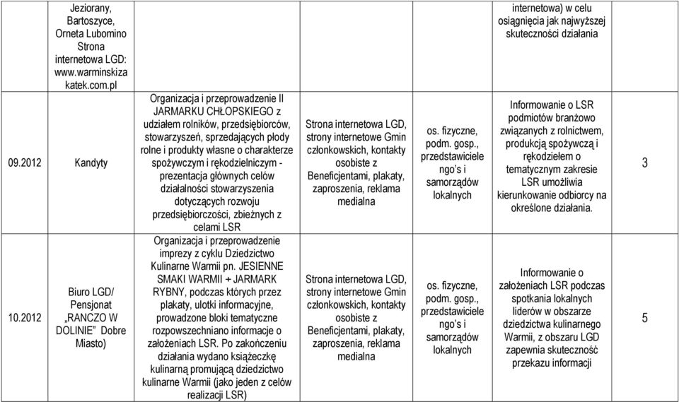 własne o charakterze spożywczym i rękodzielniczym - prezentacja głównych celów działalności stowarzyszenia dotyczących rozwoju przedsiębiorczości, zbieżnych z celami LSR Organizacja i przeprowadzenie