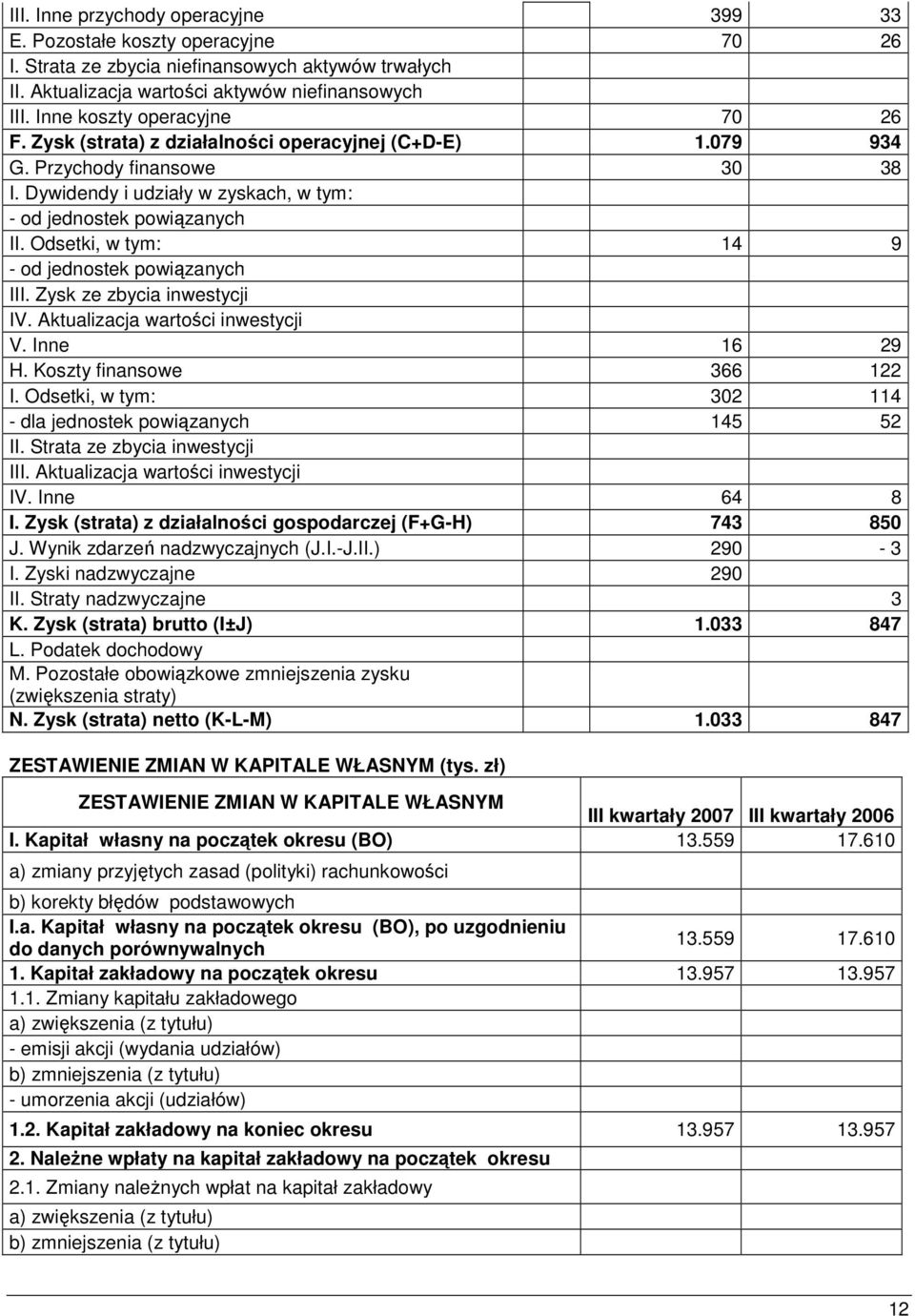 Odsetki, w tym: 14 9 - od jednostek powiązanych III. Zysk ze zbycia inwestycji IV. Aktualizacja wartości inwestycji V. Inne 16 29 H. Koszty finansowe 366 122 I.